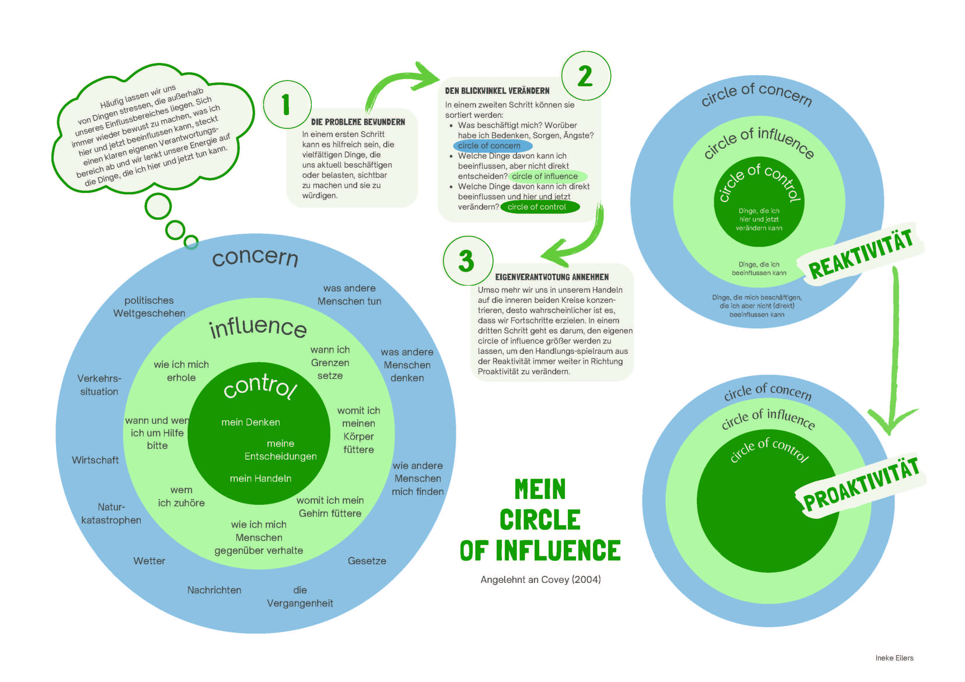 Ergänzungsblatt Handout nifbe Forum Fachberatung 2024 Circle of Influence